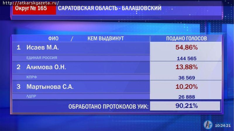 Выборы: по Аткарскому району лидируют Михаил ИСАЕВ и партия «Единая Россия»